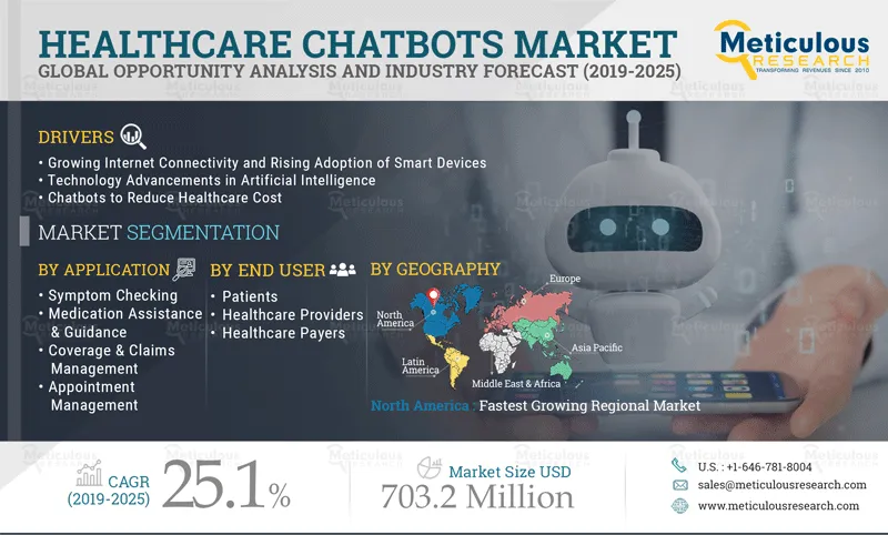 Healthcare Chatbots Market
