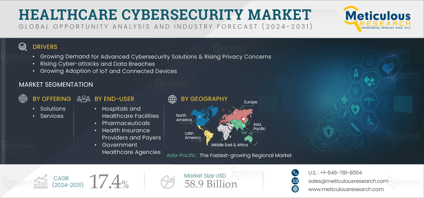 Healthcare Cybersecurity Market