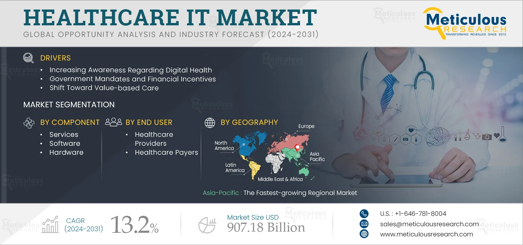 Healthcare IT Market 