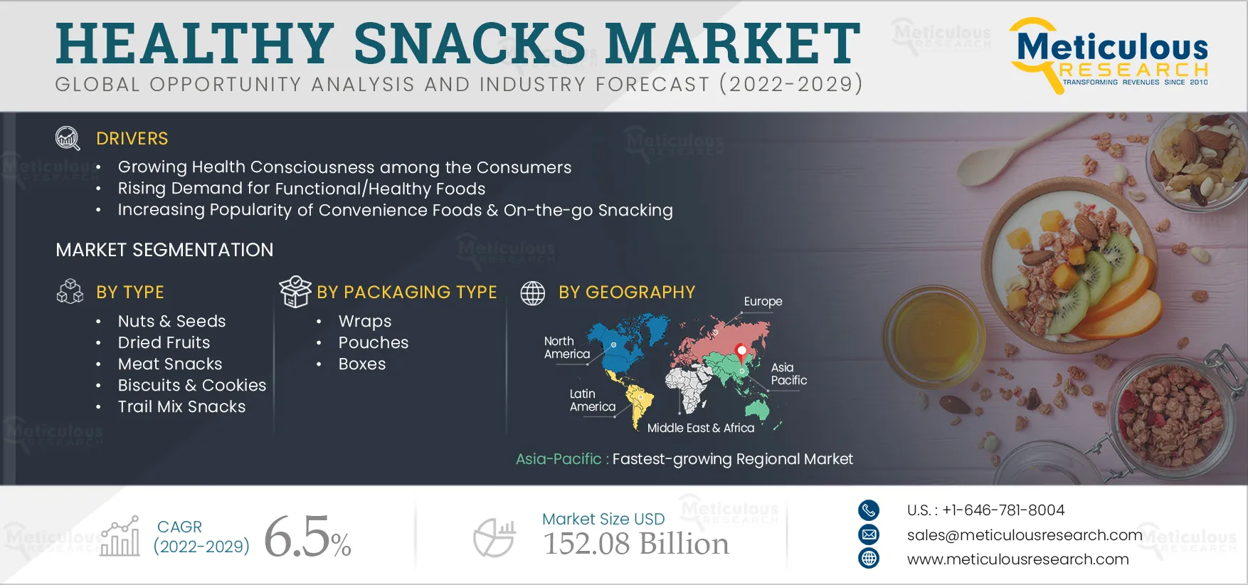 Healthy Snacks Market