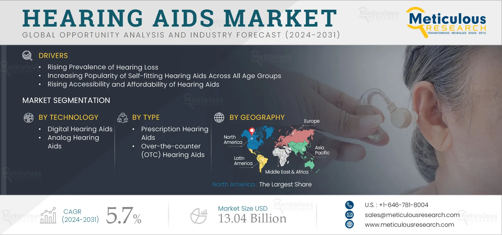 Hearing Aids Market