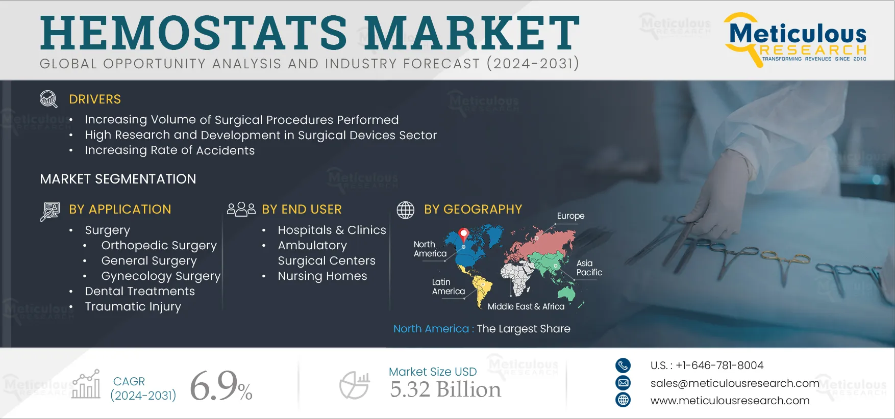 Hemostats Market