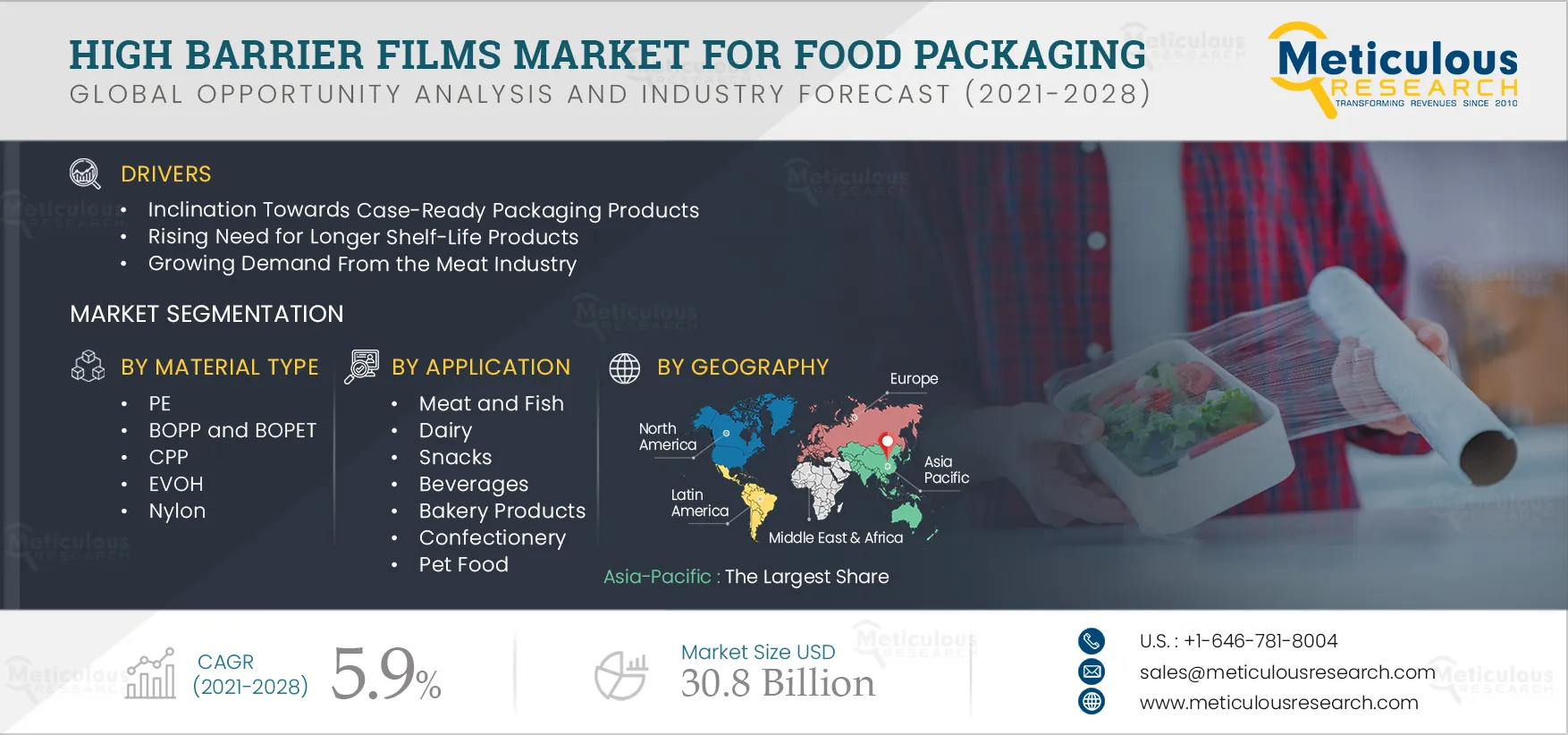 High Barrier Films Market for Food Packaging