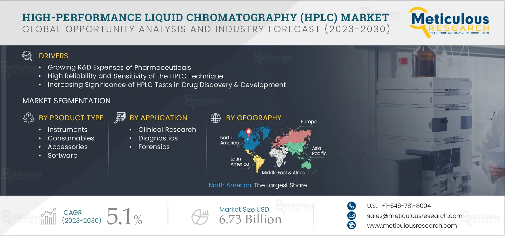 HPLC Market