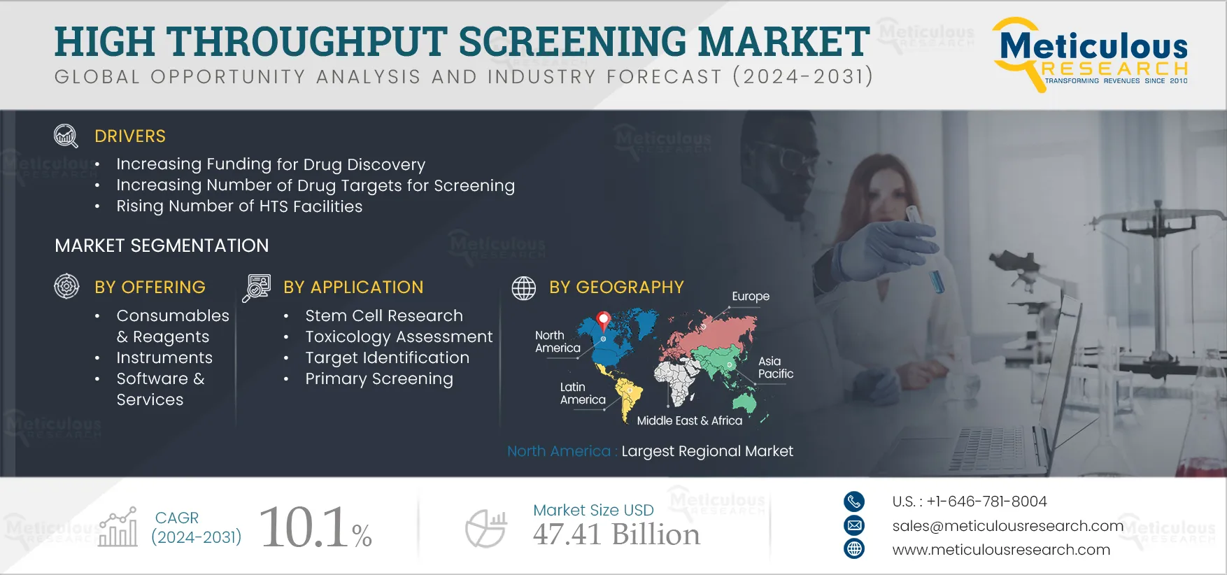 High Throughput Screening Market