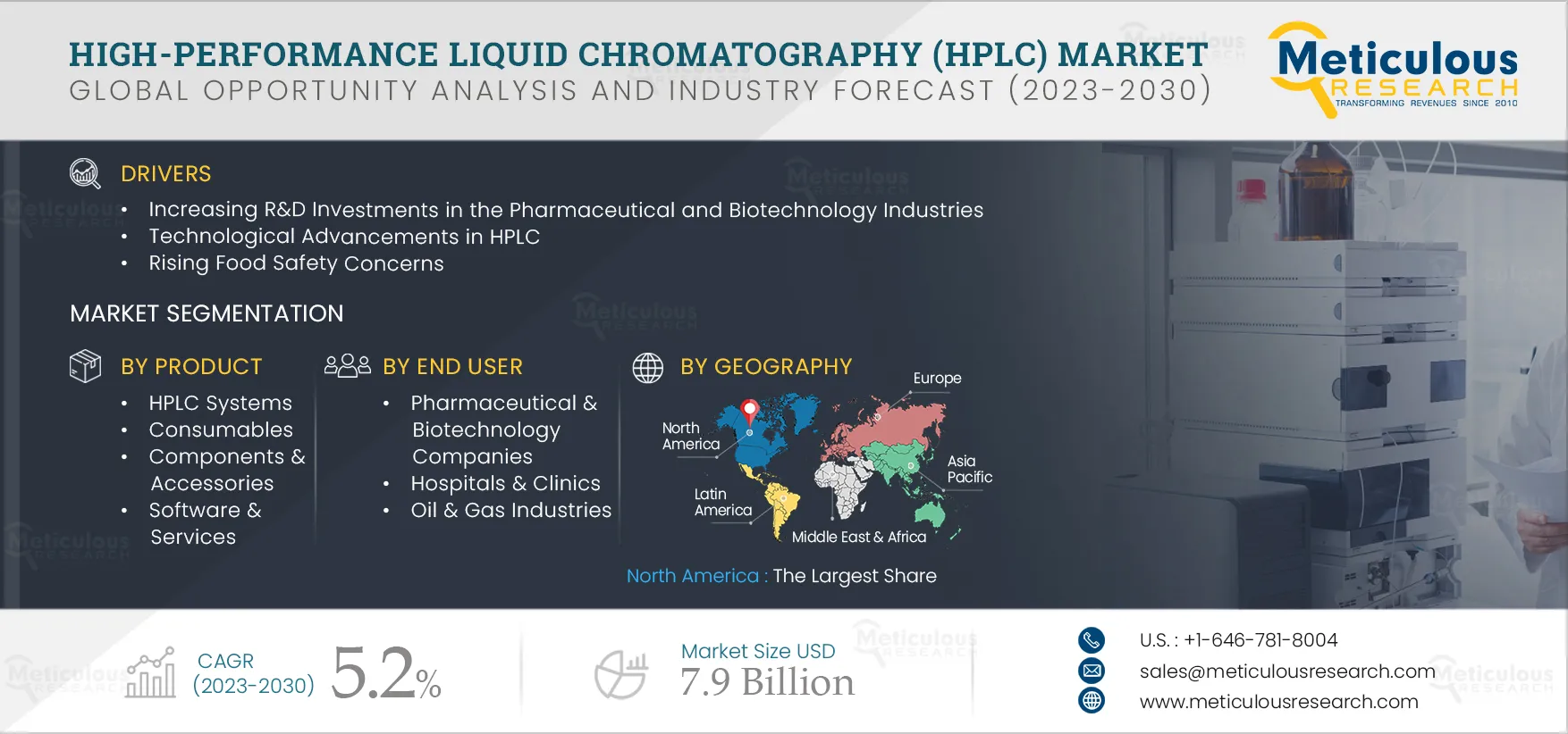 High-performance Liquid Chromatography (HPLC) Market