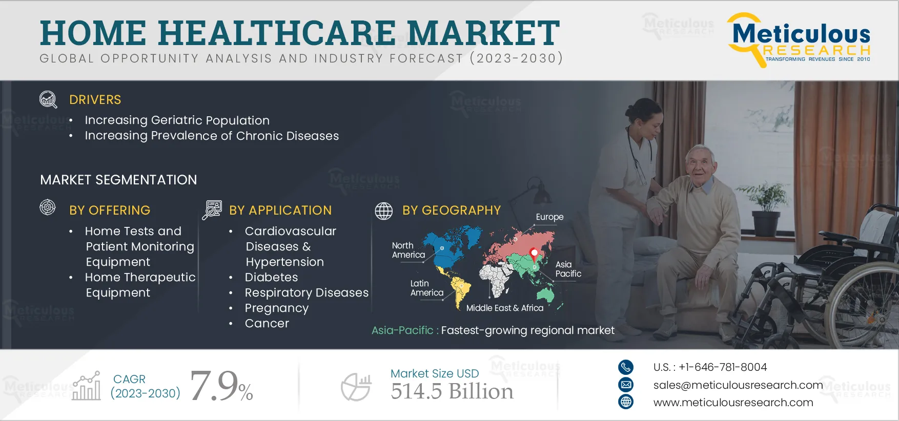 Home Healthcare Market