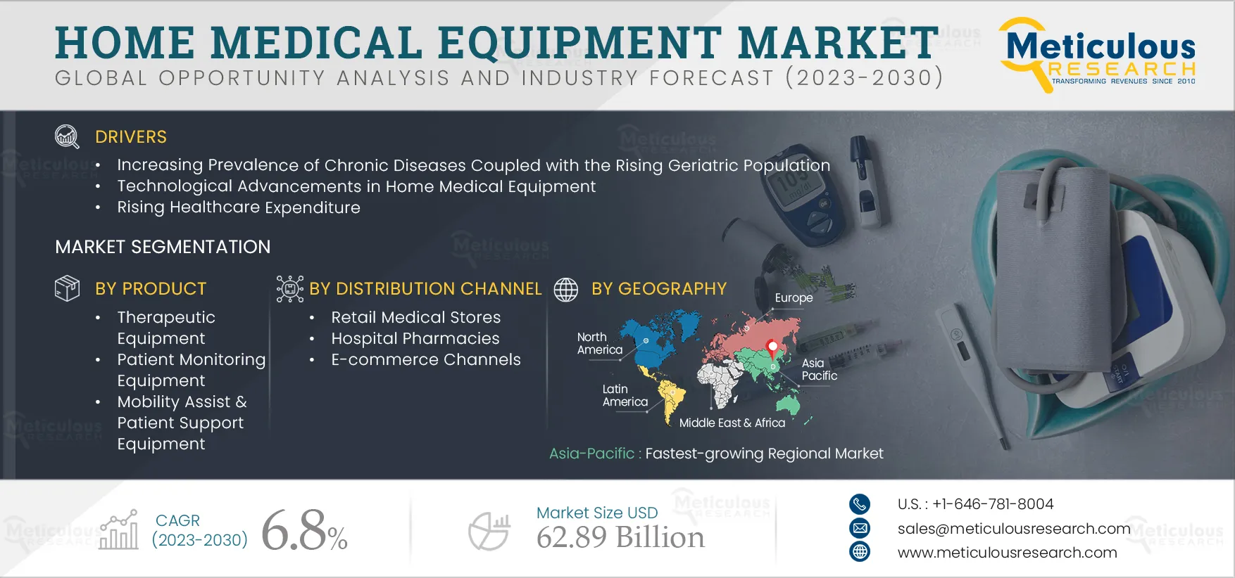 Home Medical Equipment Market 