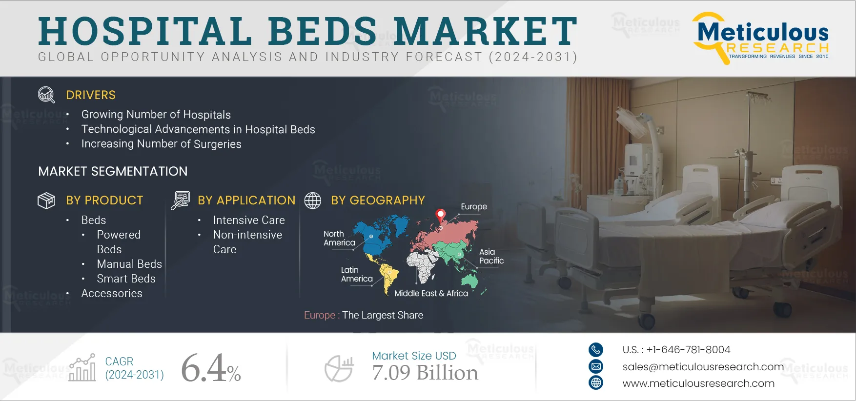 Hospital Beds Market
