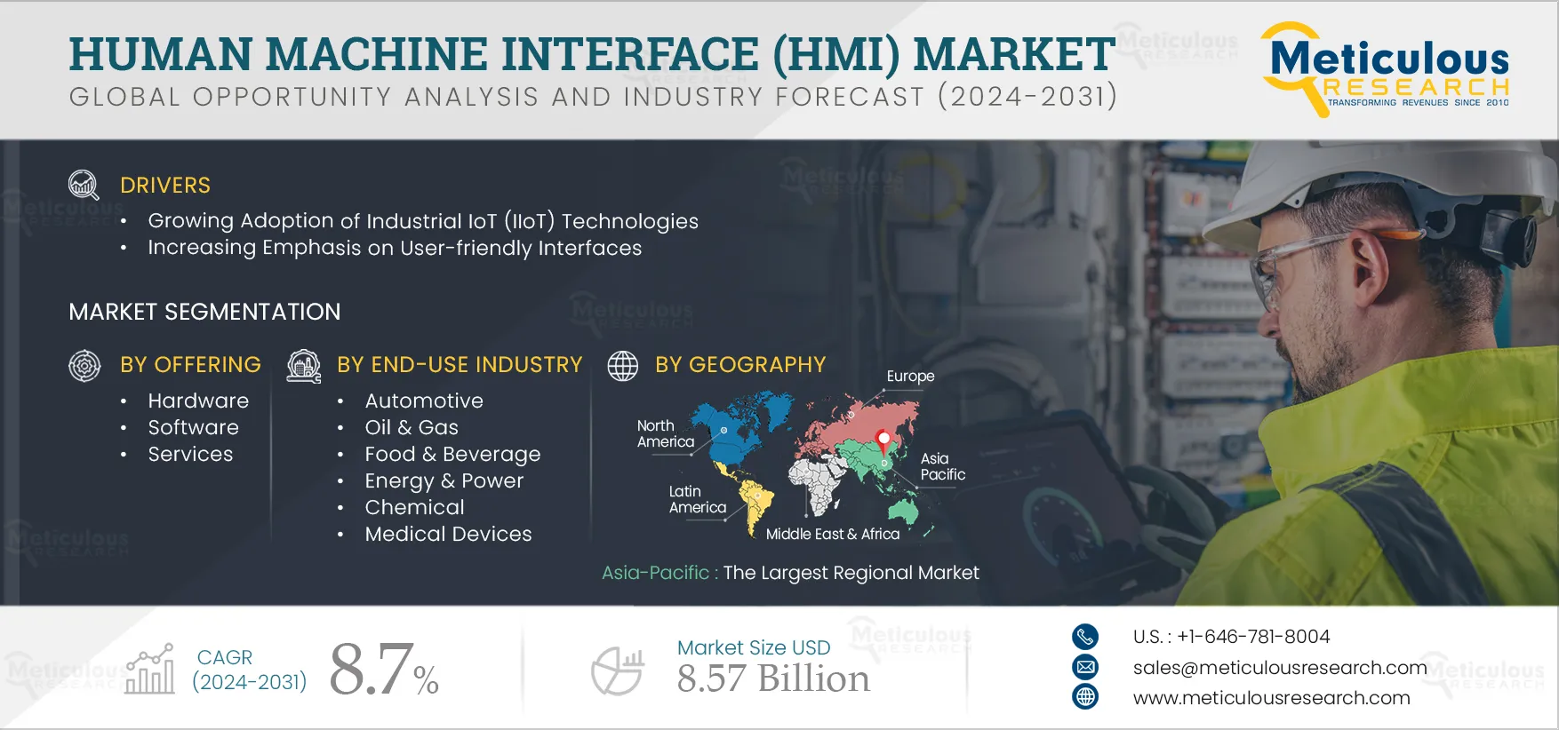 Human Machine Interface (HMI) Market