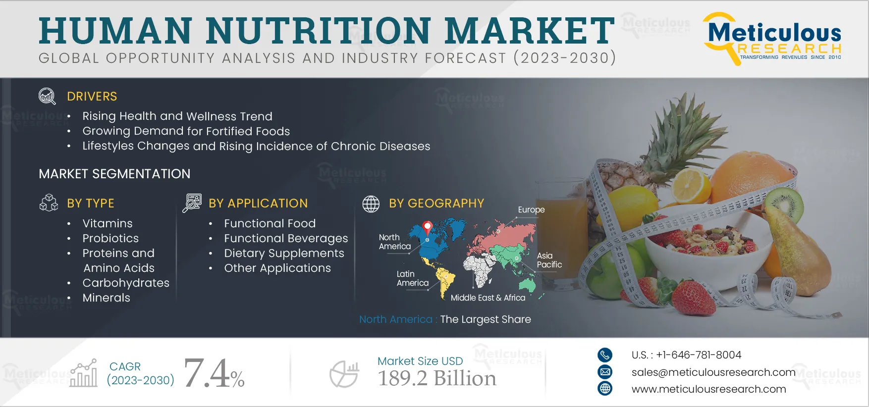 Human Nutrition Market