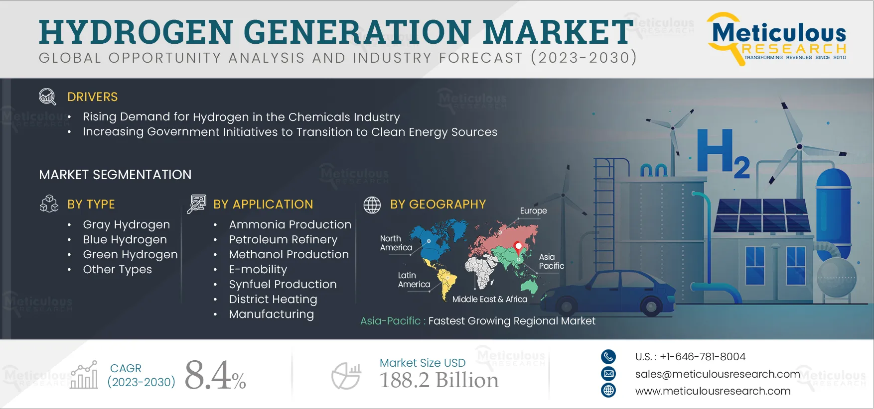 Hydrogen Generation Market