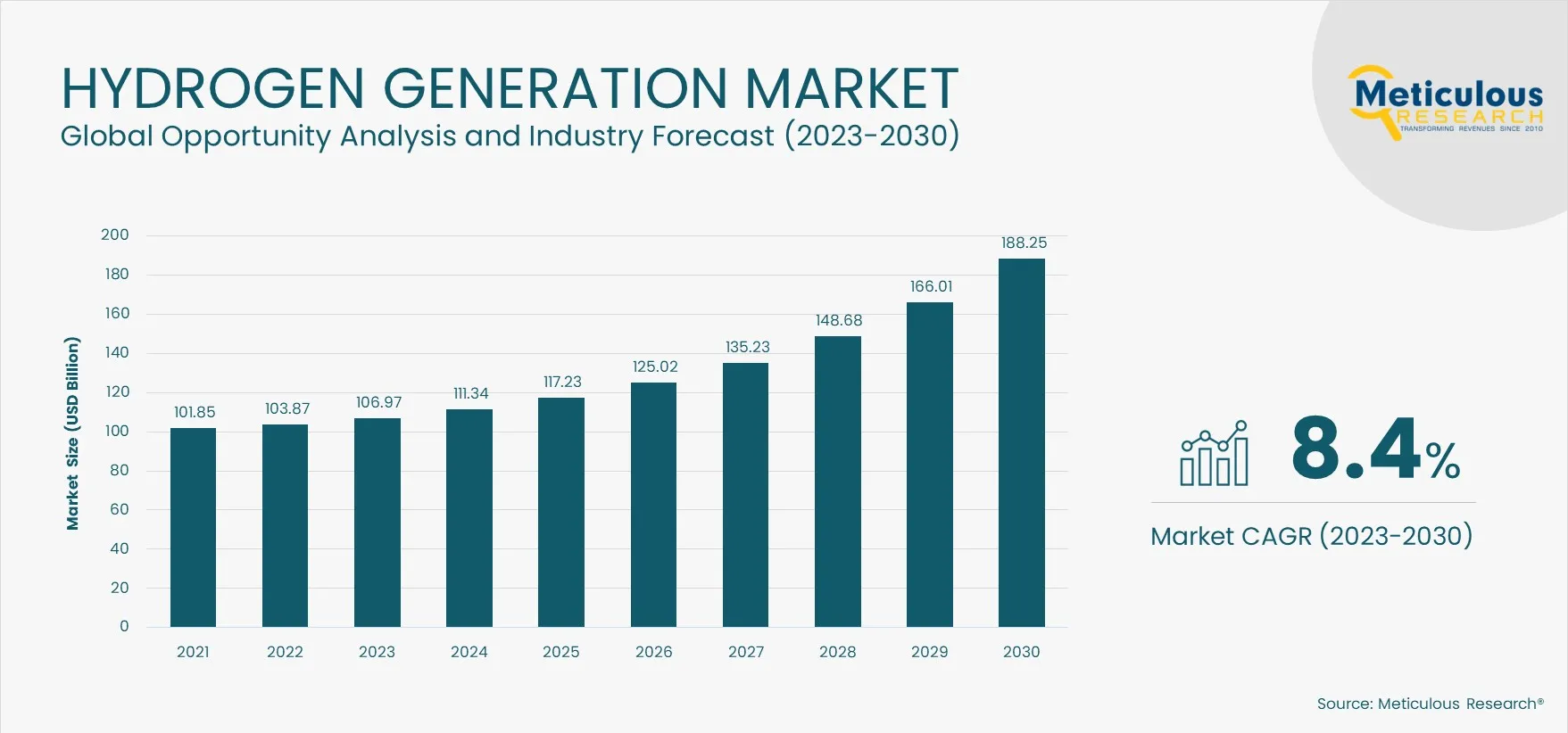 Hydrogen Generation Market Bar Chart