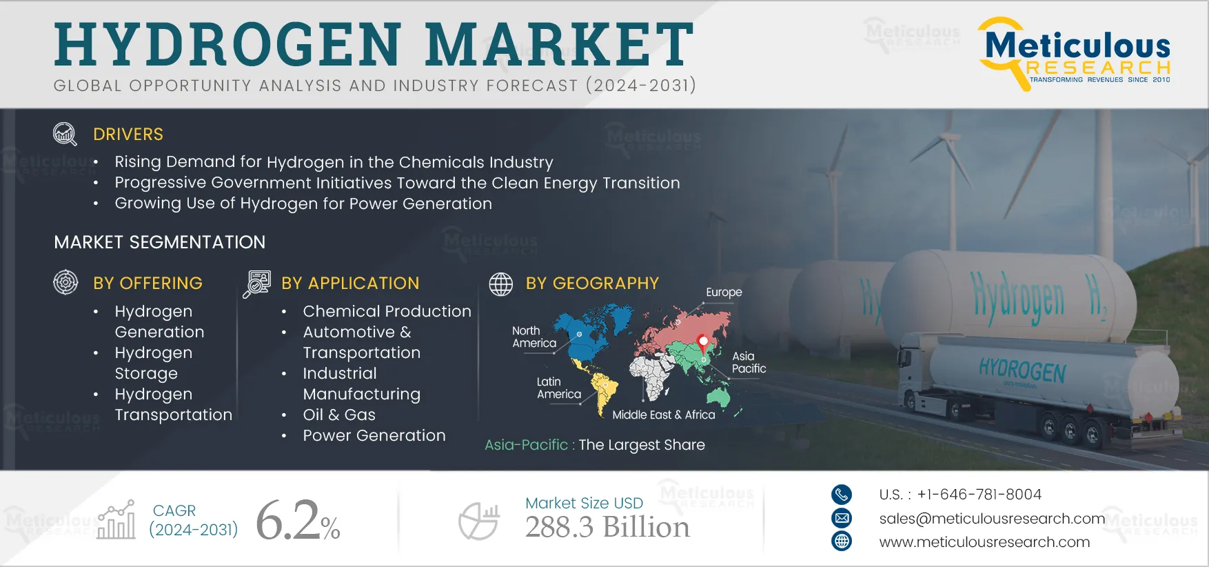 Hydrogen Market 