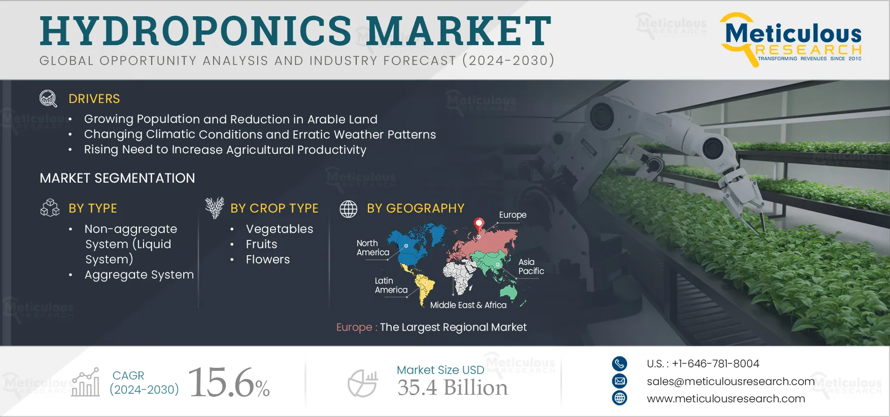 Hydroponics Market to be Worth $35.4 Billion by 2030