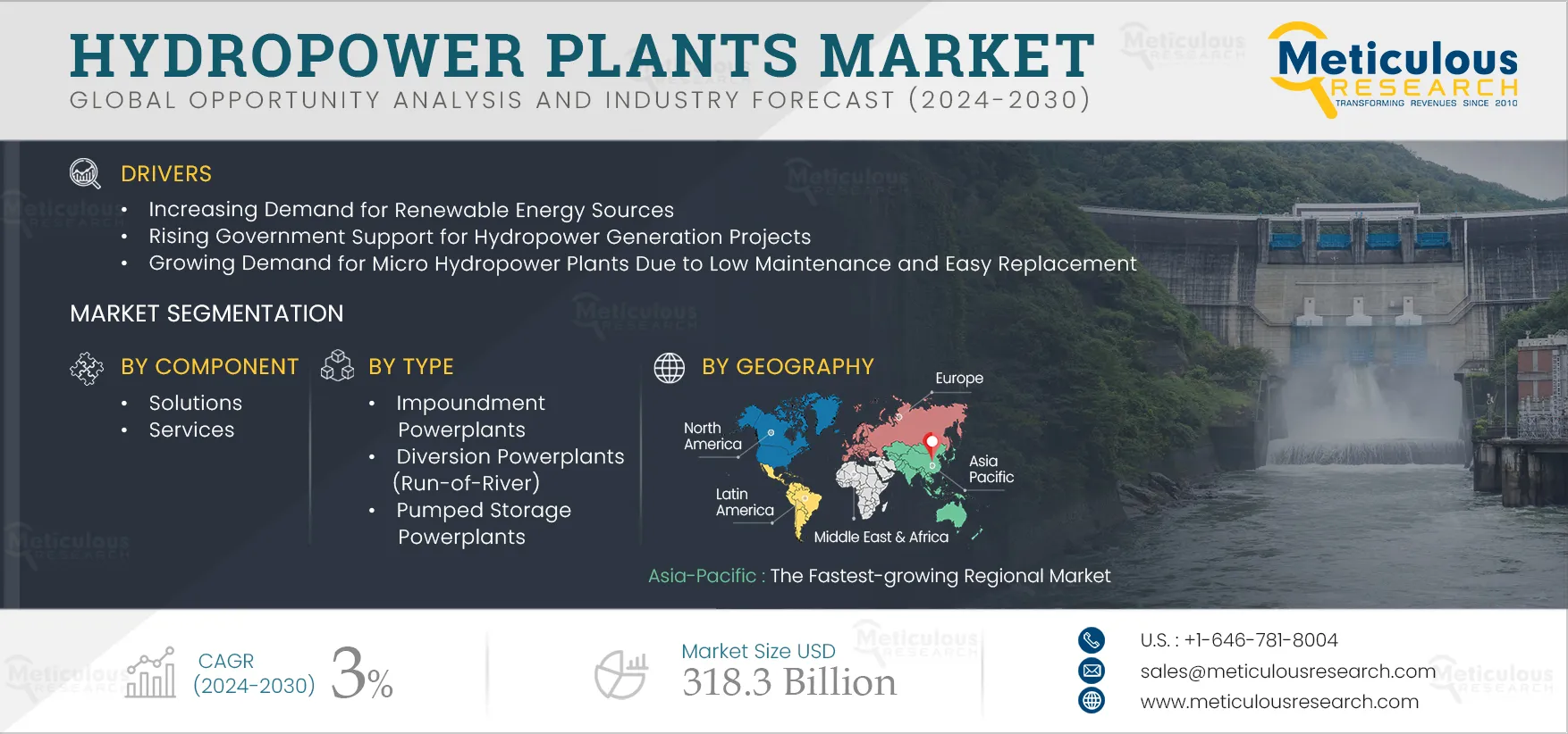 Hydropower Plants Market