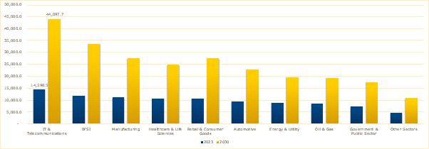 IT & telecommunications Segment 