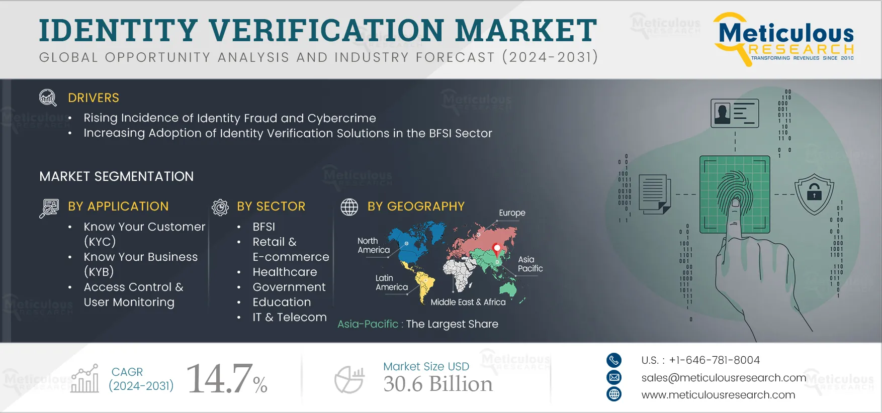 Identity Verification Market 