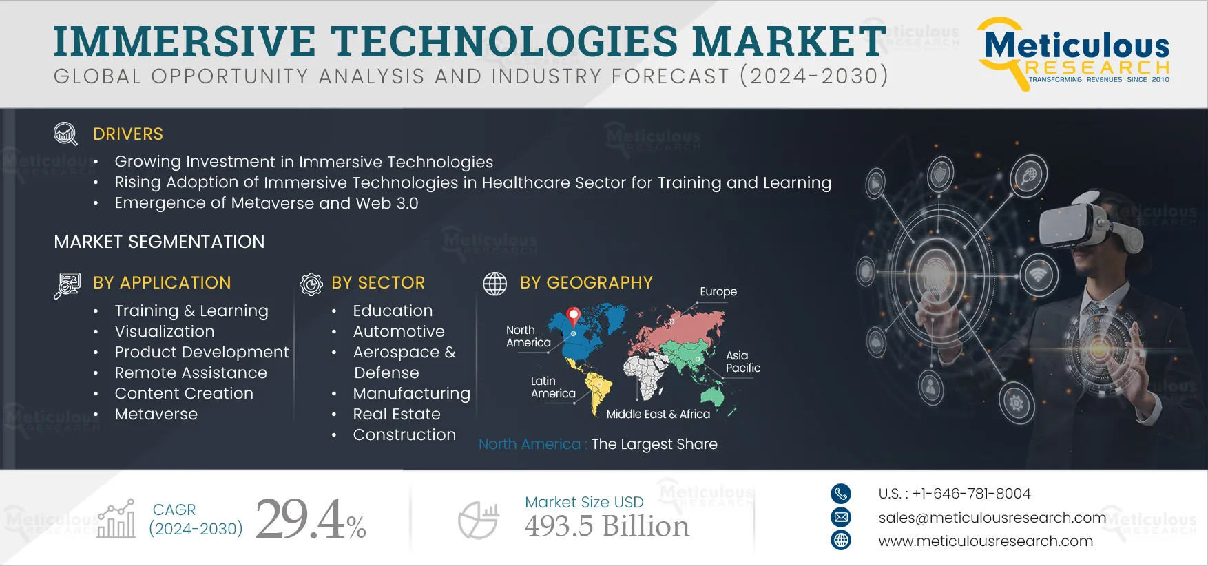 Immersive Technologies Market