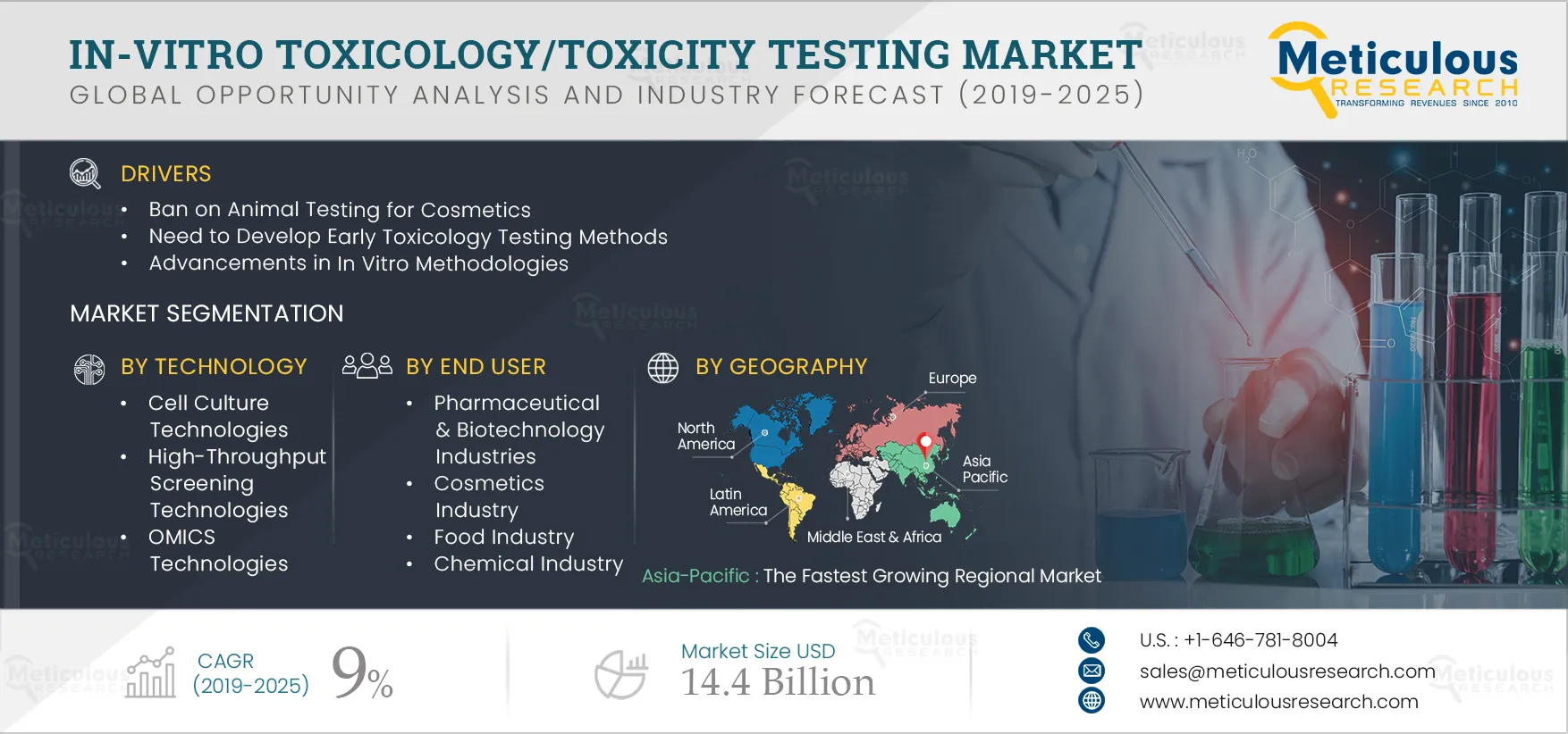 In-Vitro Toxicology/ Toxicity Testing Market