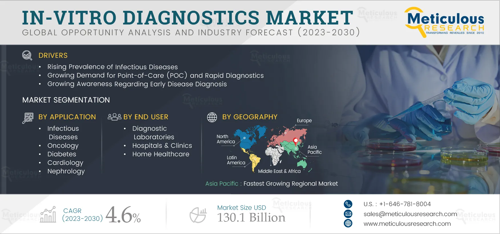  In-vitro Diagnostics Market