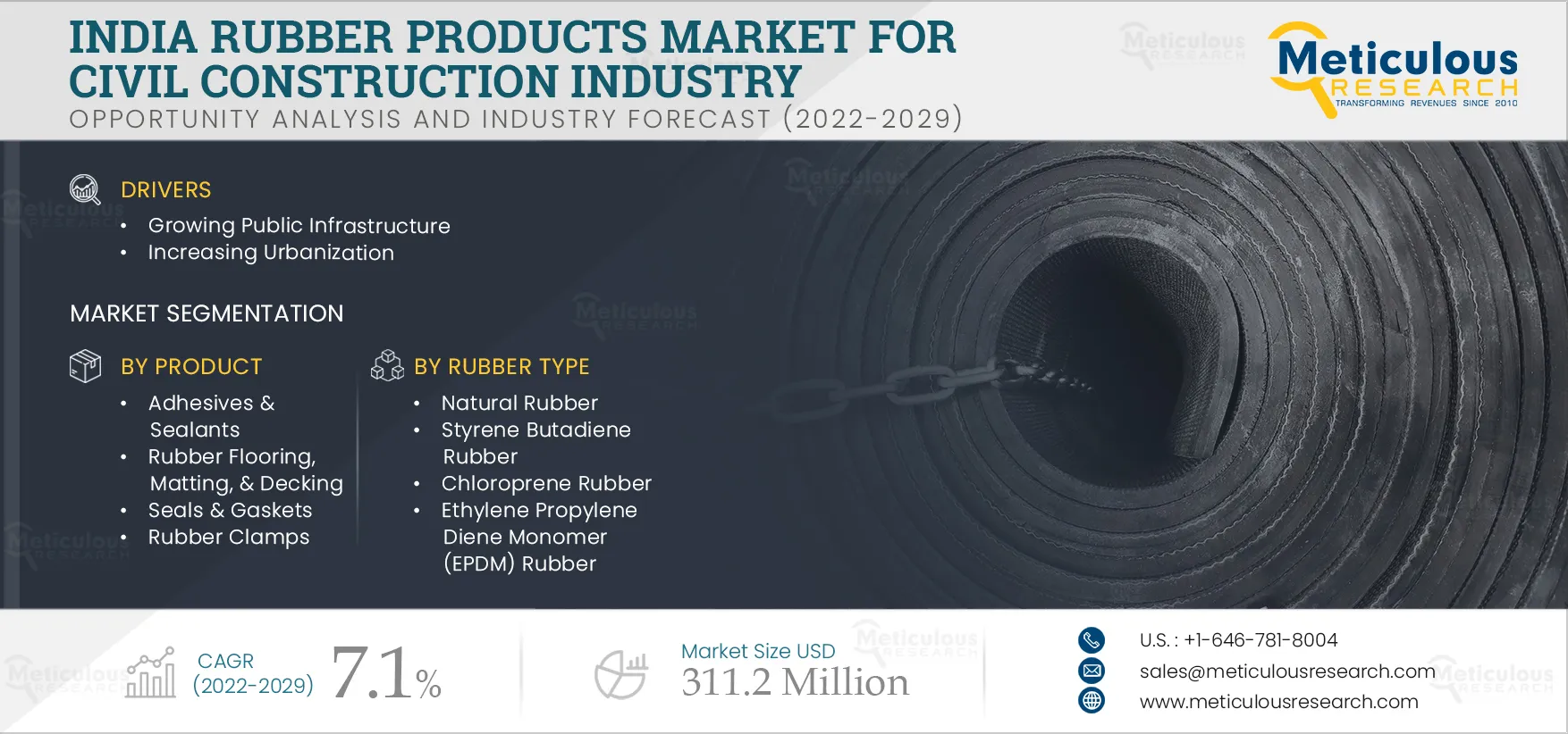  India Rubber Products Market for Civil Construction Industry