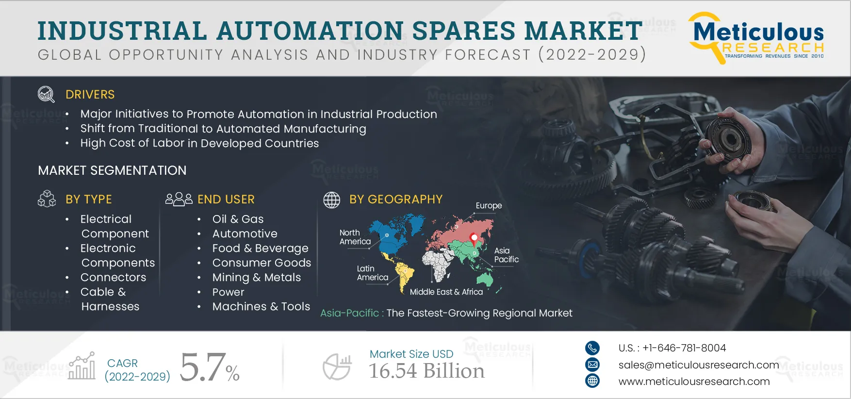 Industrial Automation Spares Market