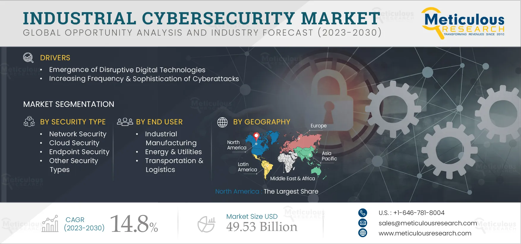  Industrial Cybersecurity Market