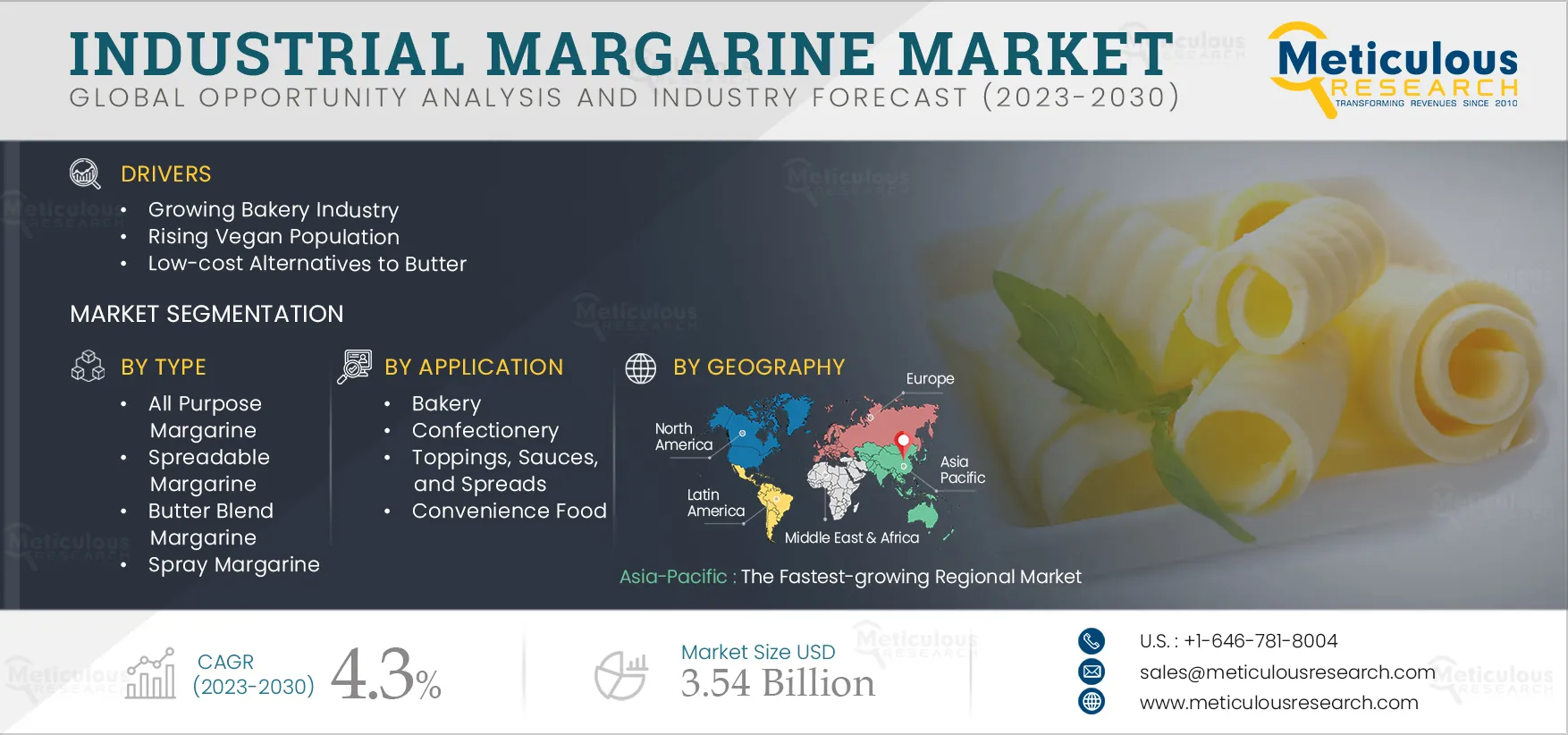 Industrial Margarine Market