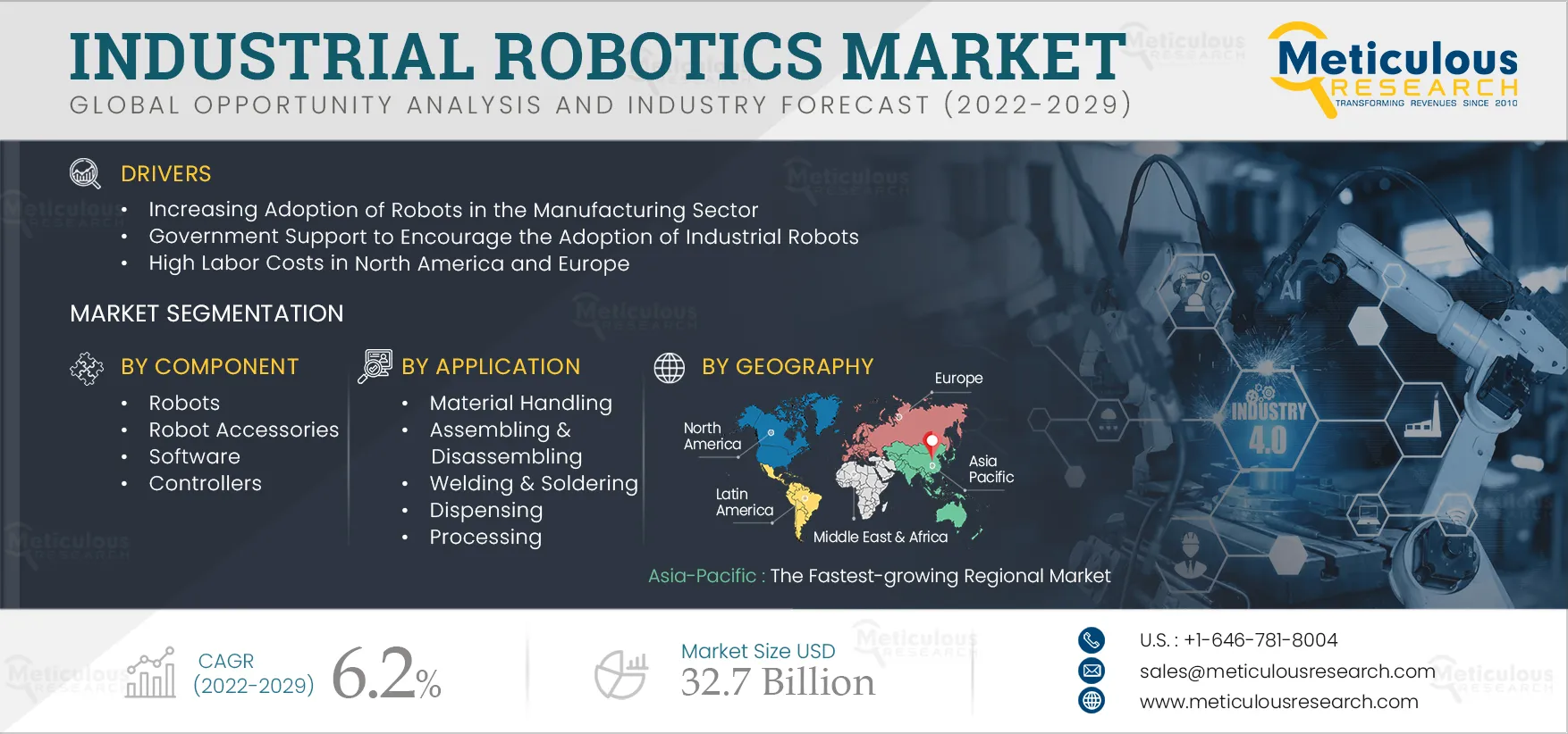  Industrial Robotics Market