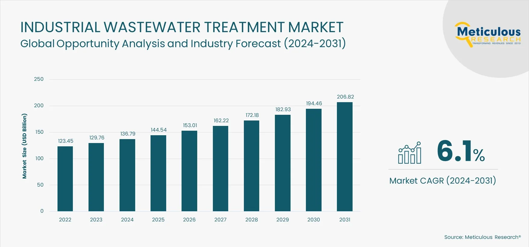 Industrial Wastewater Treatment Market Bar Chart