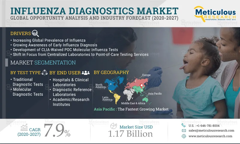  Influenza Diagnostics Market