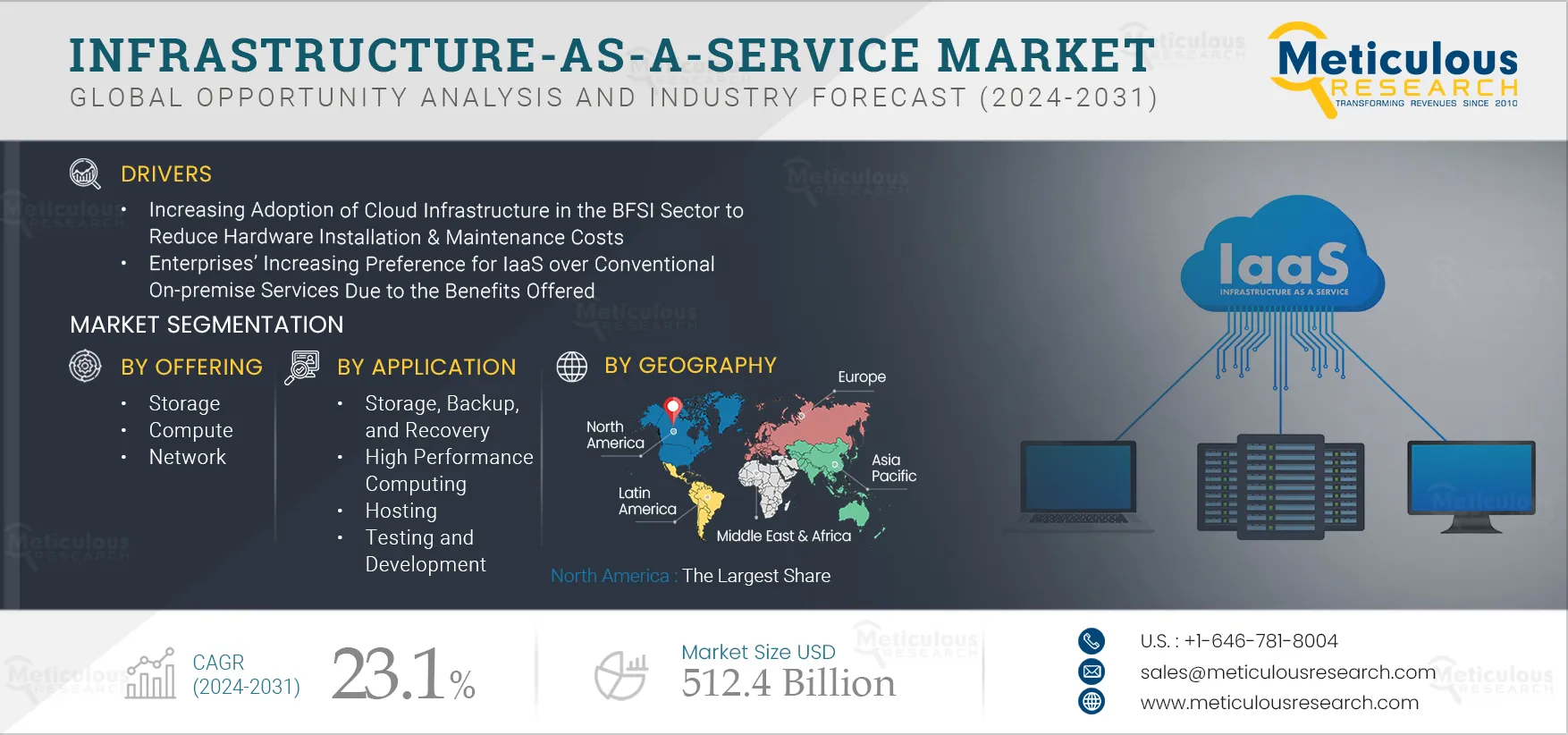 Infrastructure-as-a-Service Market