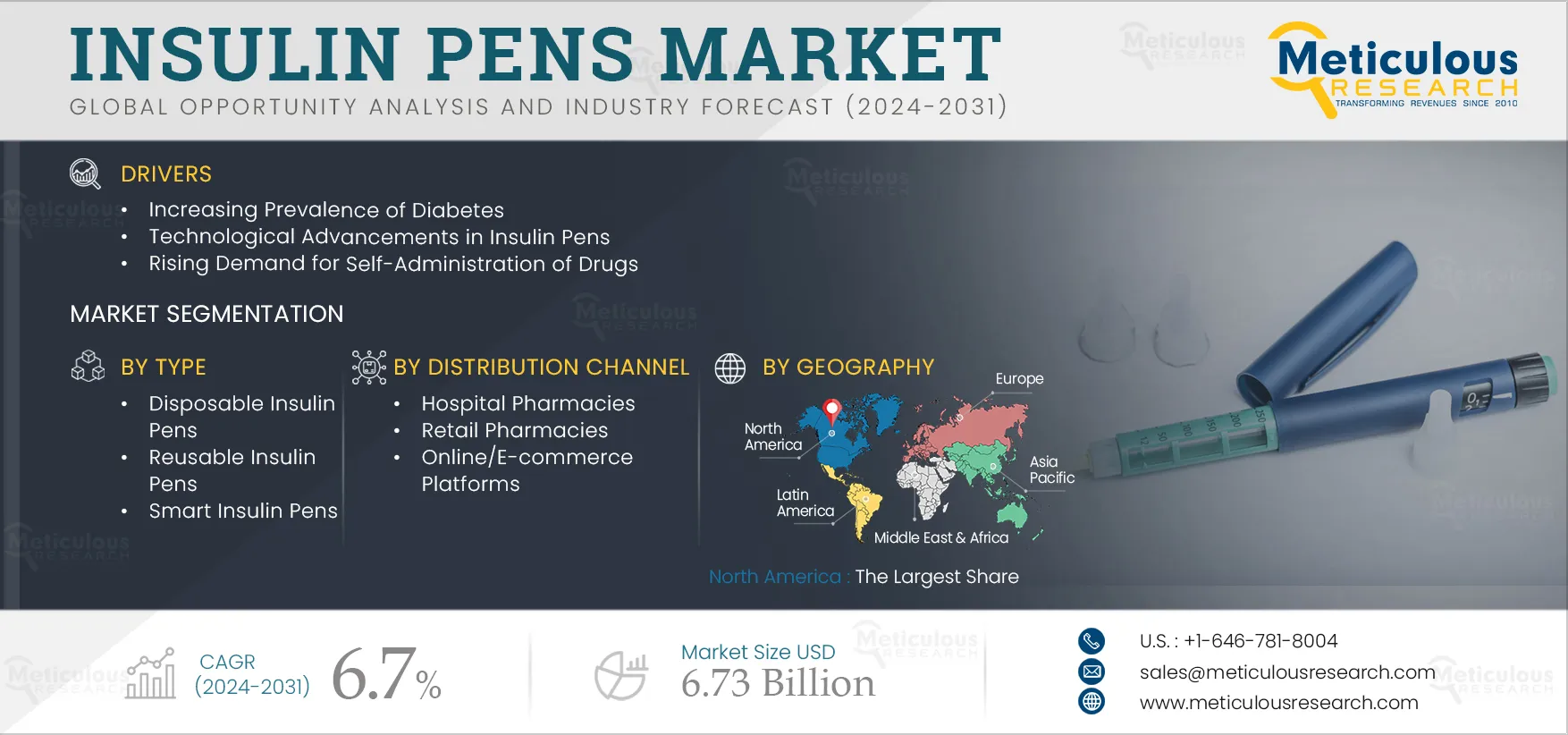  Insulin Pens Market