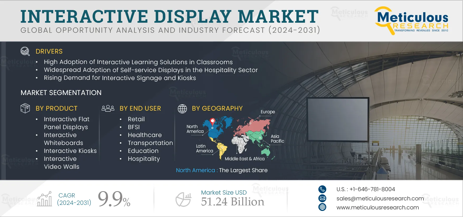 Interactive Display Market