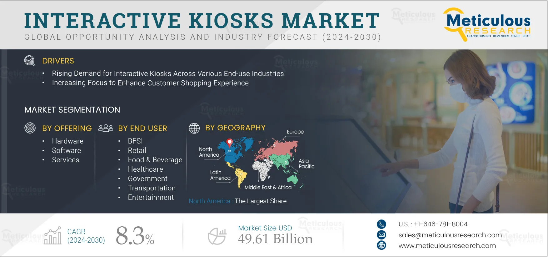 Interactive Kiosks Market