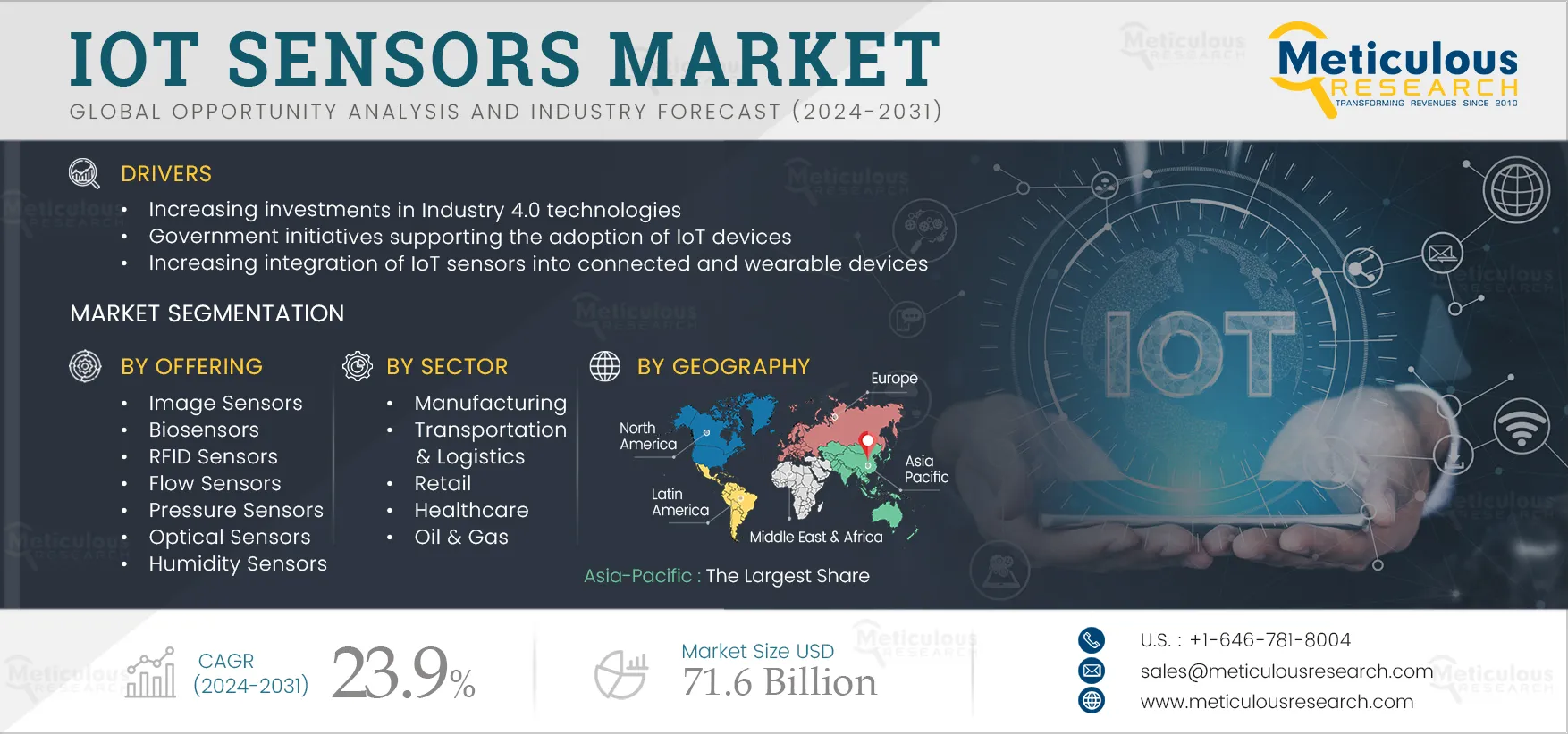 IoT Sensors Market 