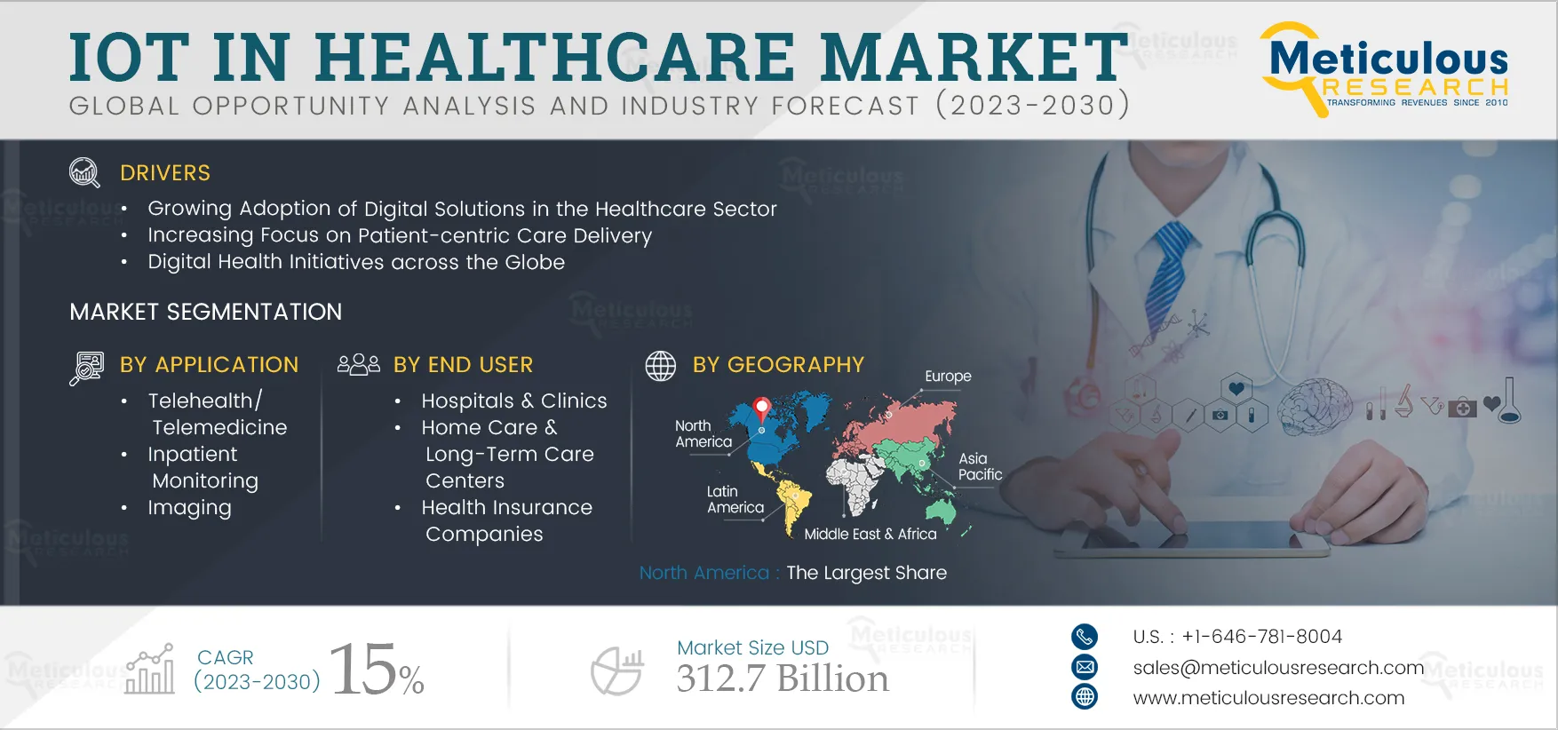 IoT in Healthcare Market