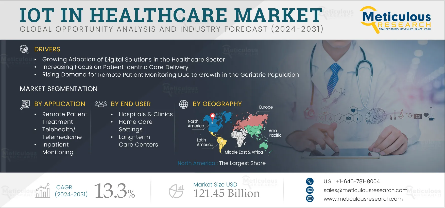 IoT in Healthcare Market