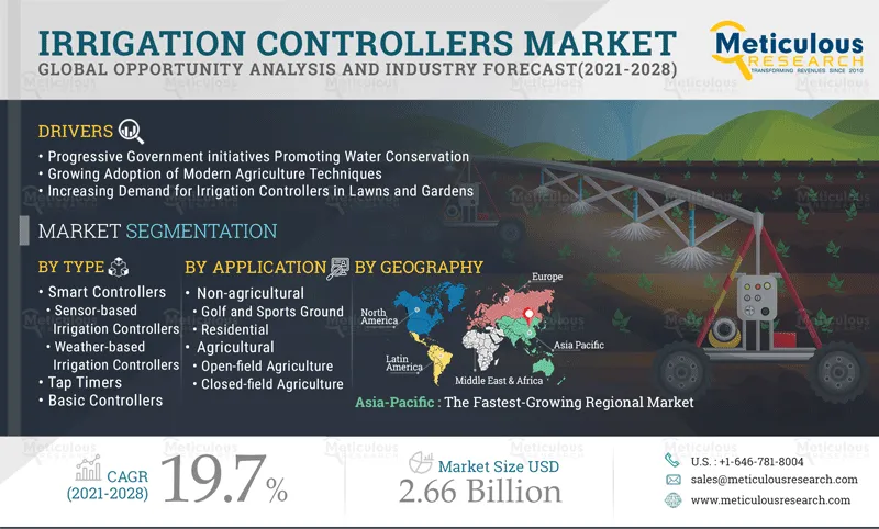 Irrigation Controllers Market 