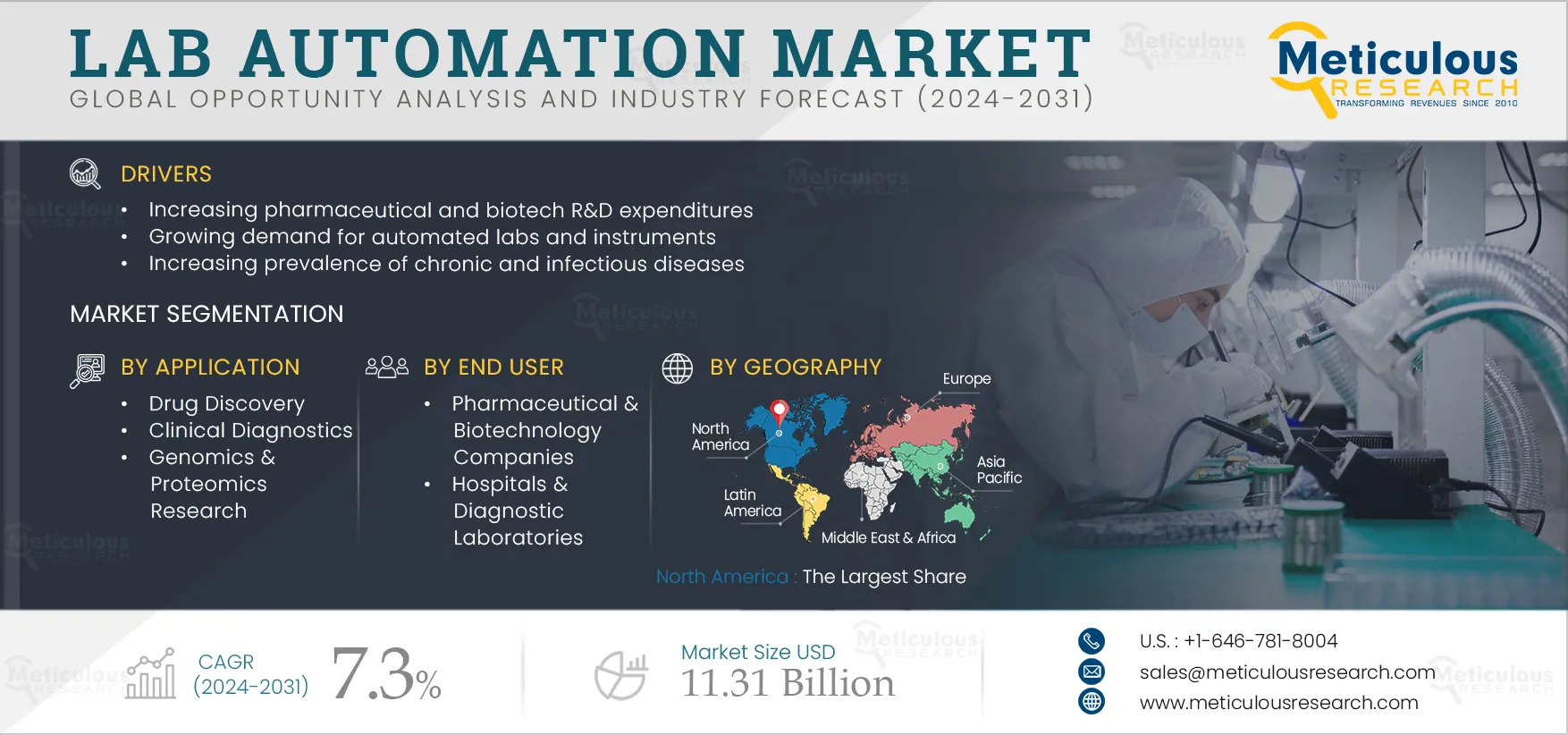 Lab Automation Market