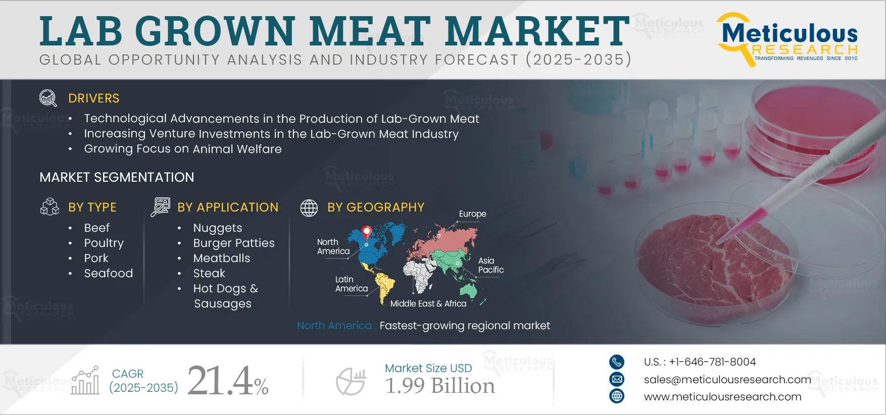  Lab Grown Meat Market