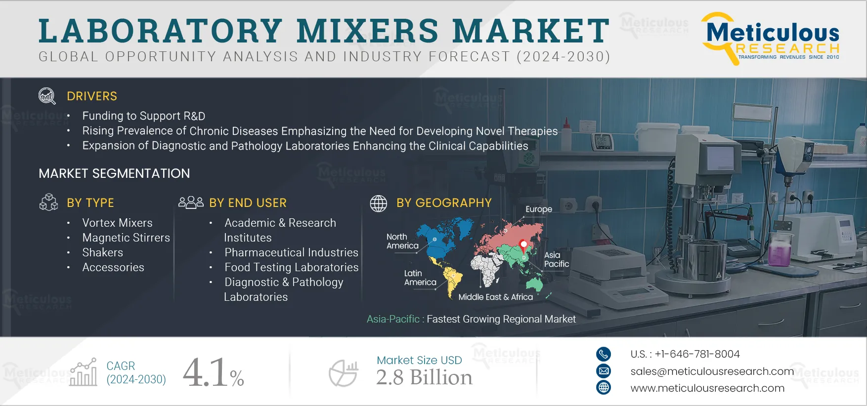 Laboratory Mixers Market