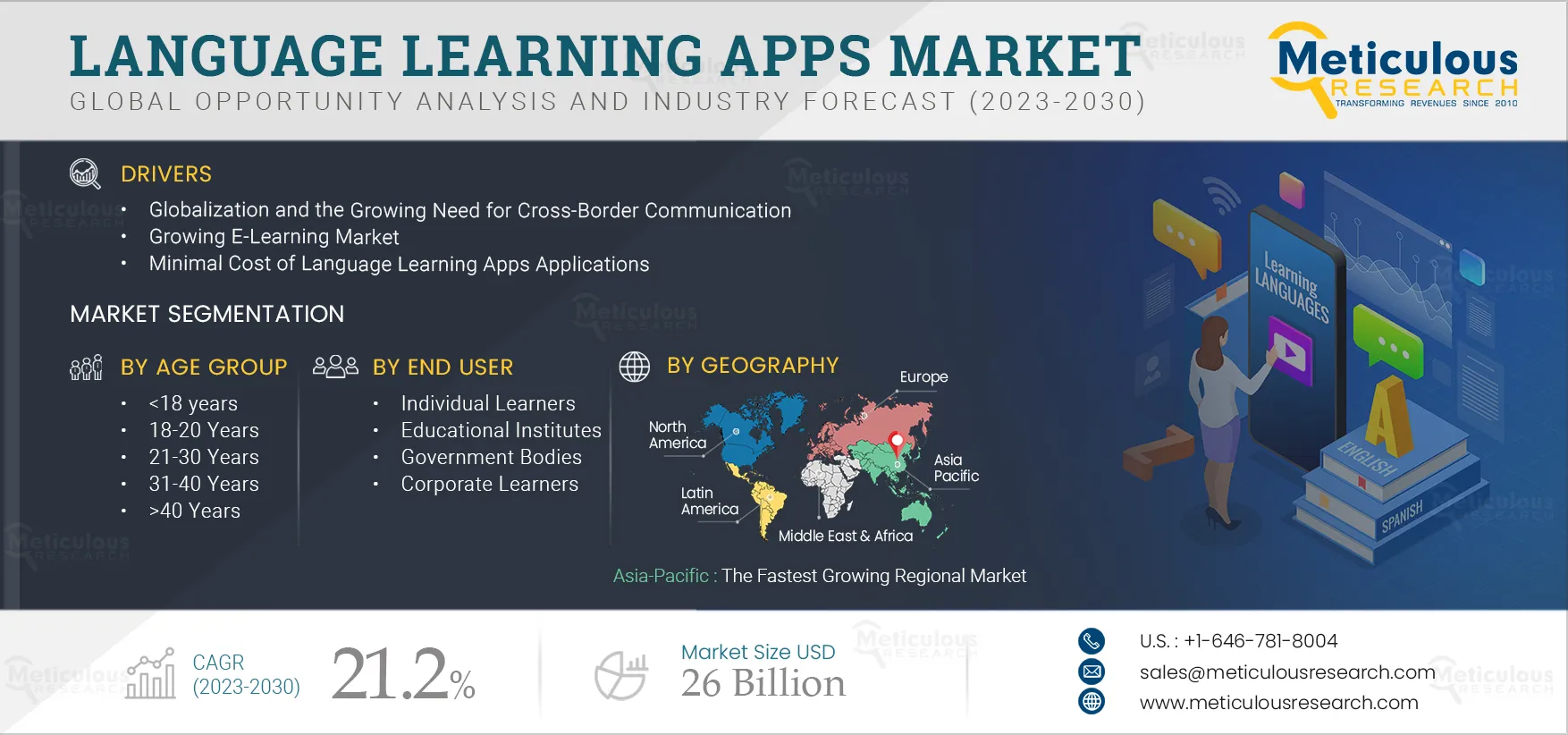 Language Learning Apps Market