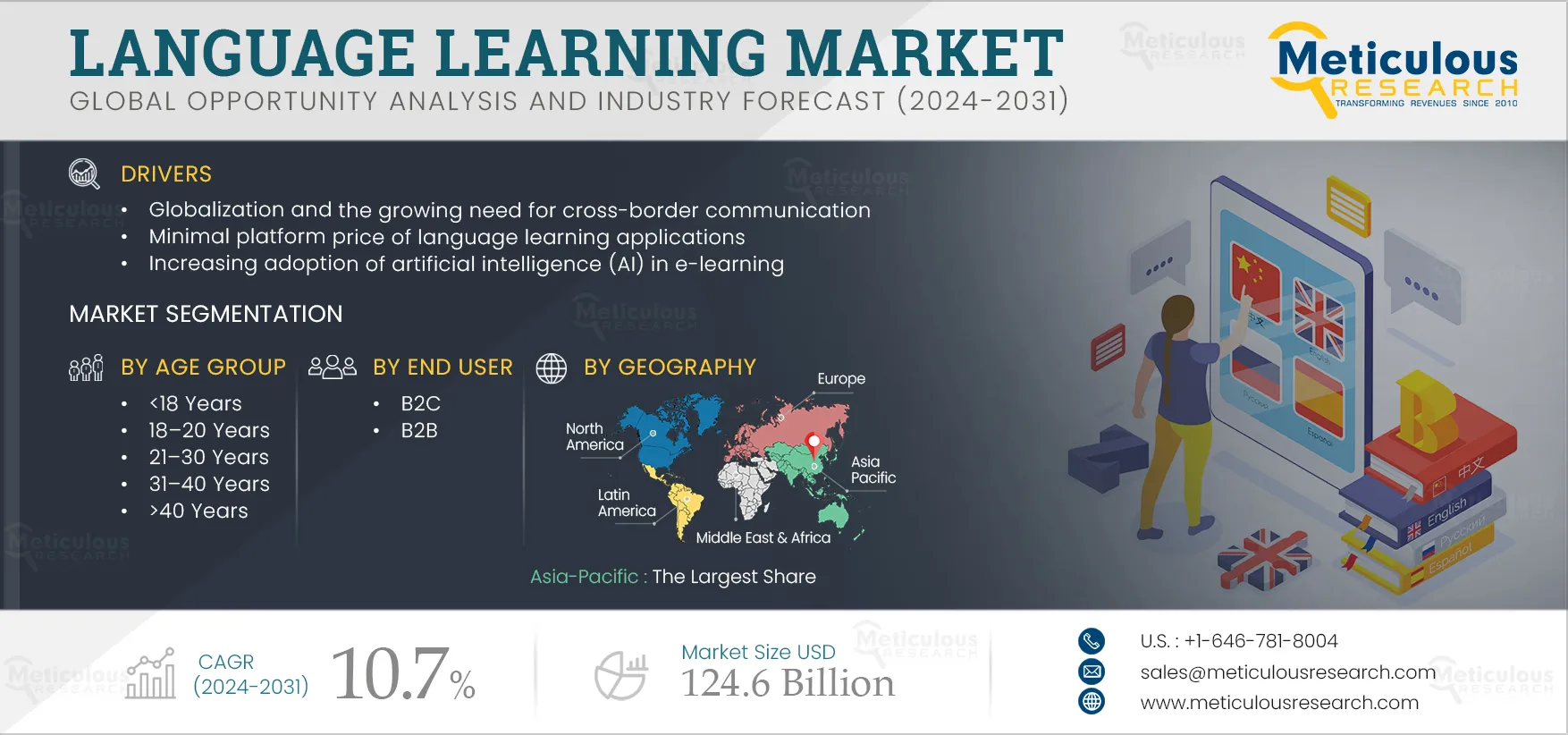 Language Learning Market