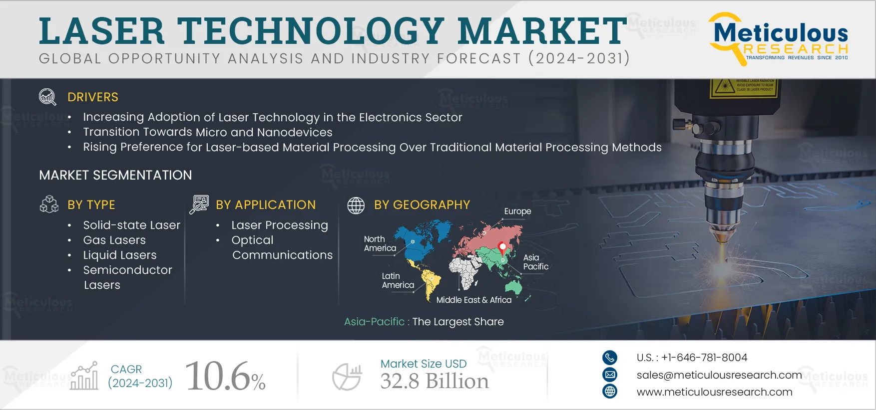 Laser Technology Market