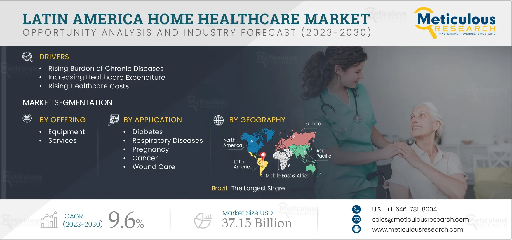  Latin America Home Healthcare Market