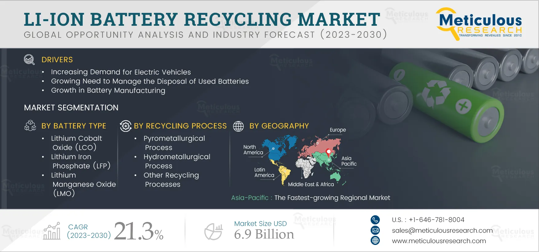 Li-ion Battery Recycling Market