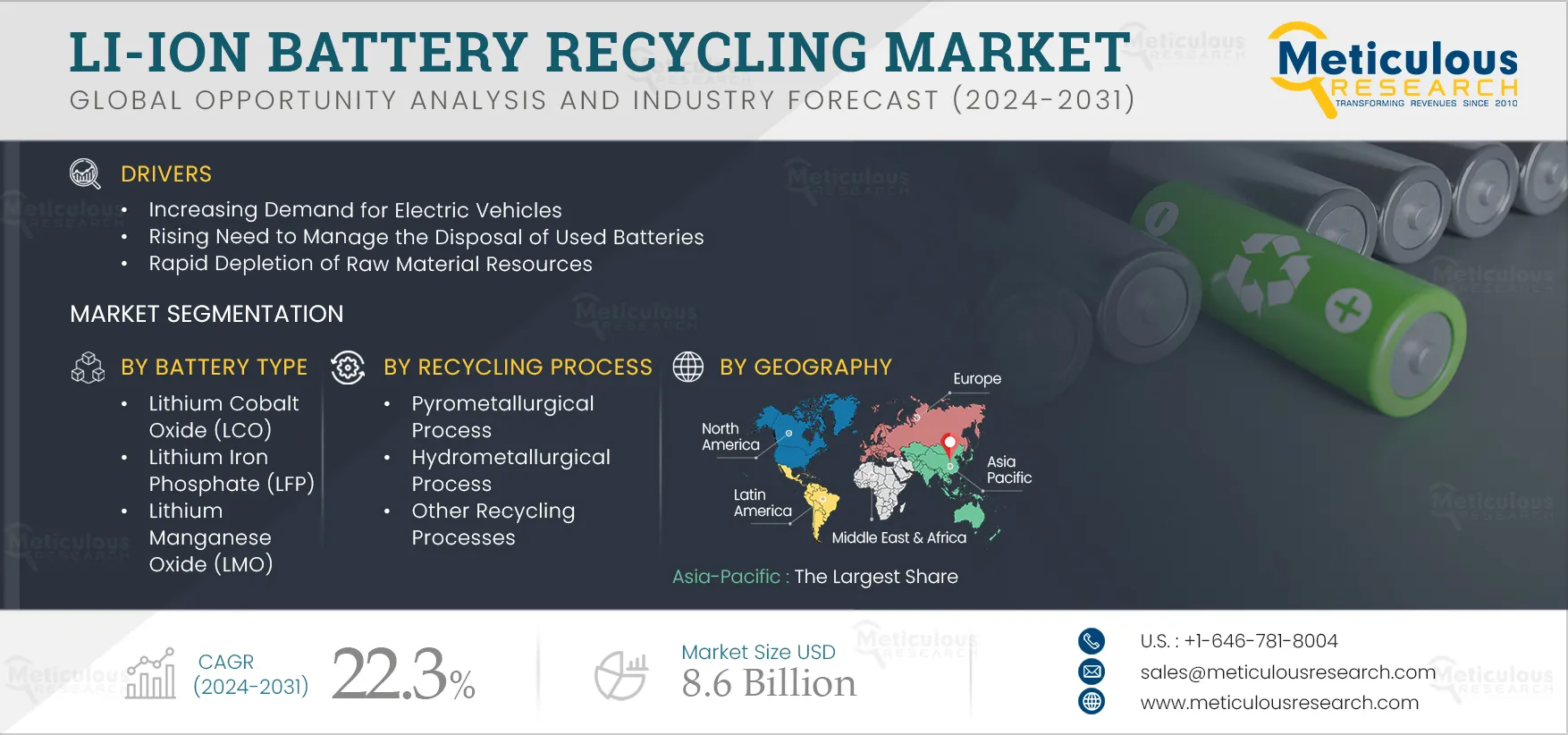 Li-ion Battery Recycling Market