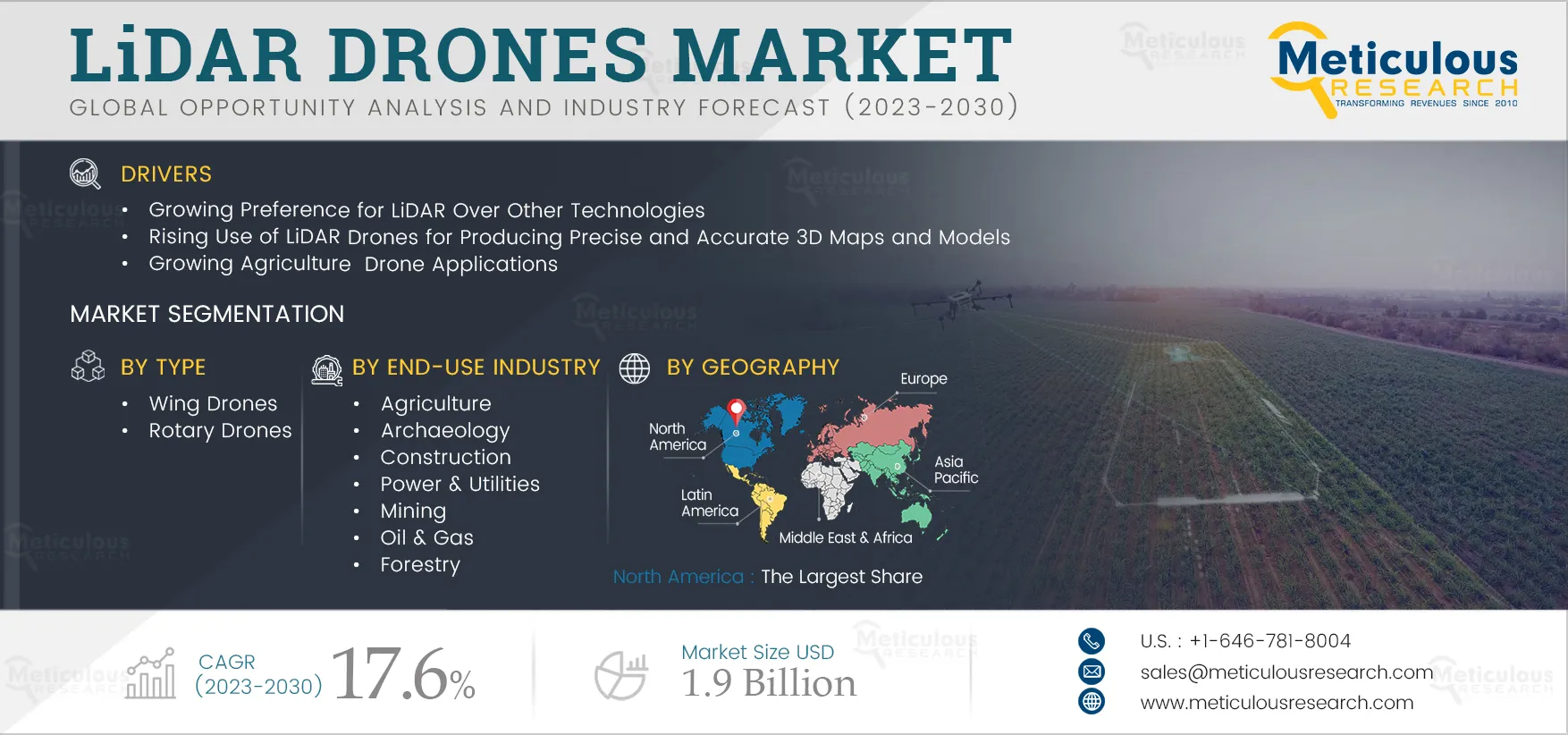 LiDAR Drones Market